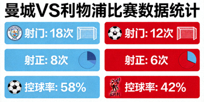 曼城对利物浦比赛数据统计图表，显示射门、射正、控球率等关键数据
